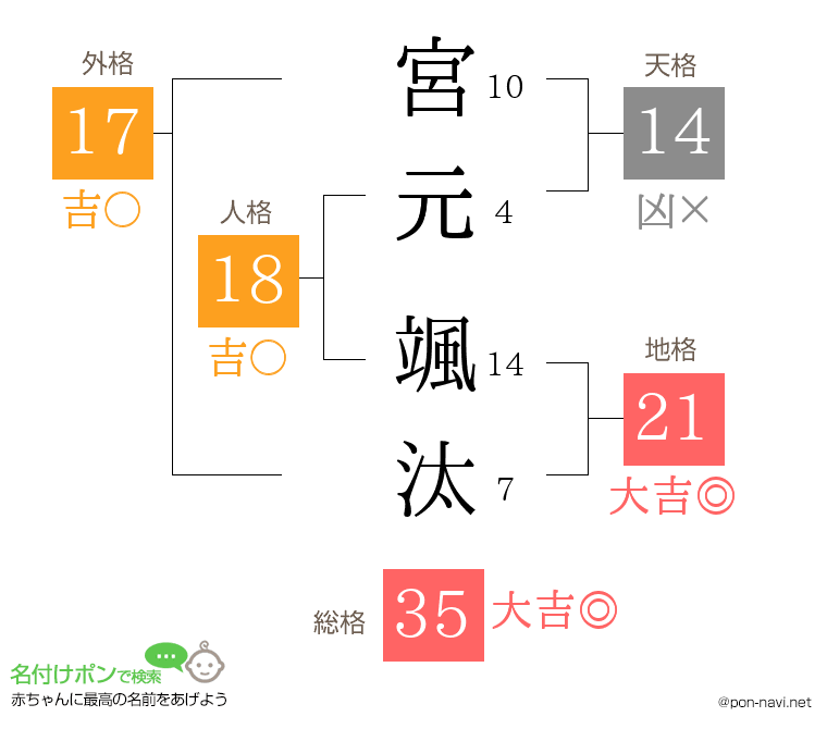 宮元 颯汰さんの姓名判断結果