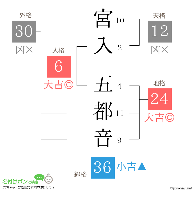 宮入 五都音さんの姓名判断結果
