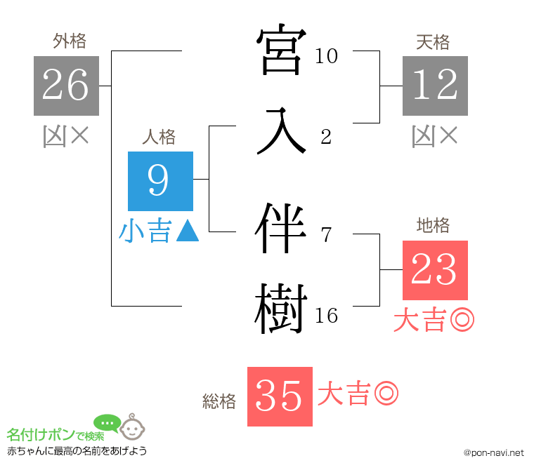 宮入 伴樹さんの姓名判断結果