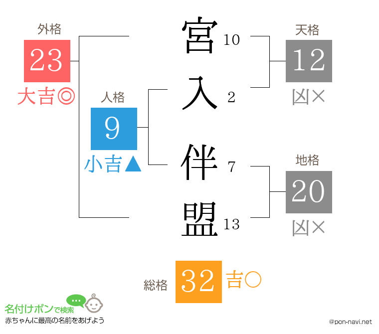 宮入 伴盟さんの姓名判断結果