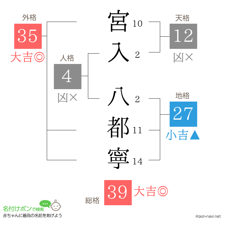 宮入 八都寧さんの姓名判断結果