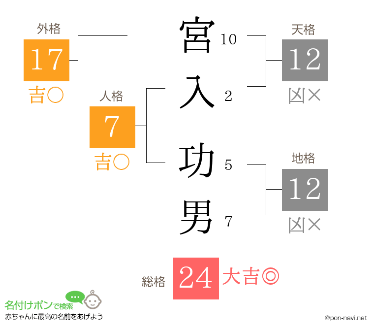 宮入 功男さんの姓名判断結果