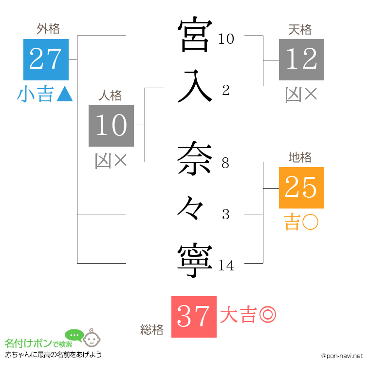 宮入 奈々寧さんの姓名判断結果