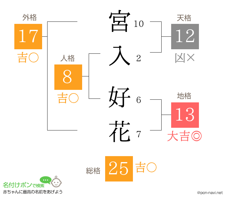 宮入 好花さんの姓名判断結果