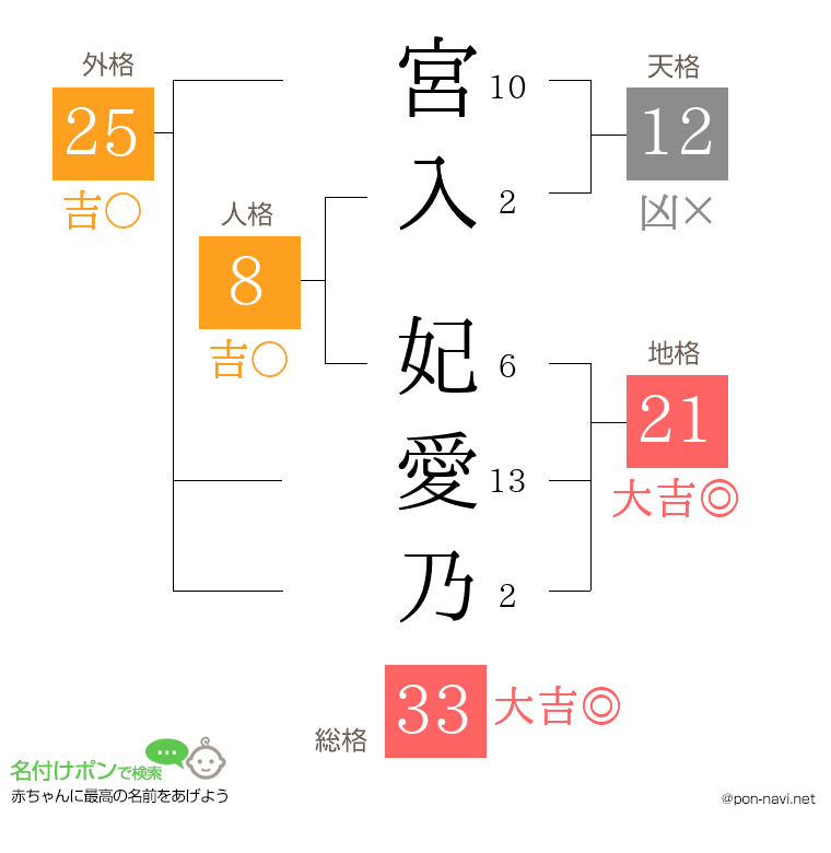 宮入 妃愛乃さんの姓名判断結果