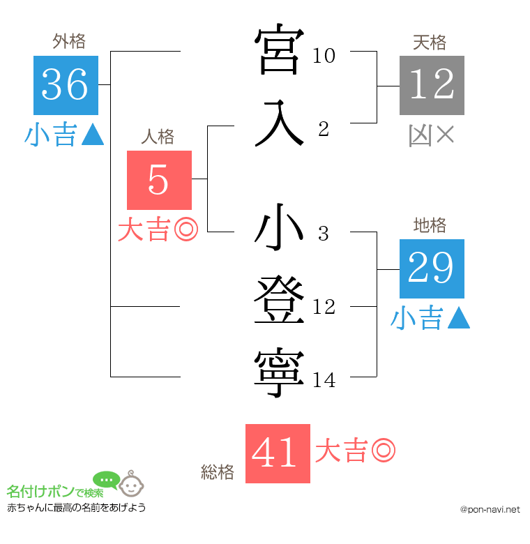 宮入 小登寧さんの姓名判断結果