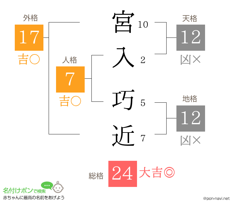 宮入 巧近さんの姓名判断結果