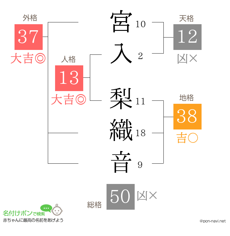 宮入 梨織音さんの姓名判断結果