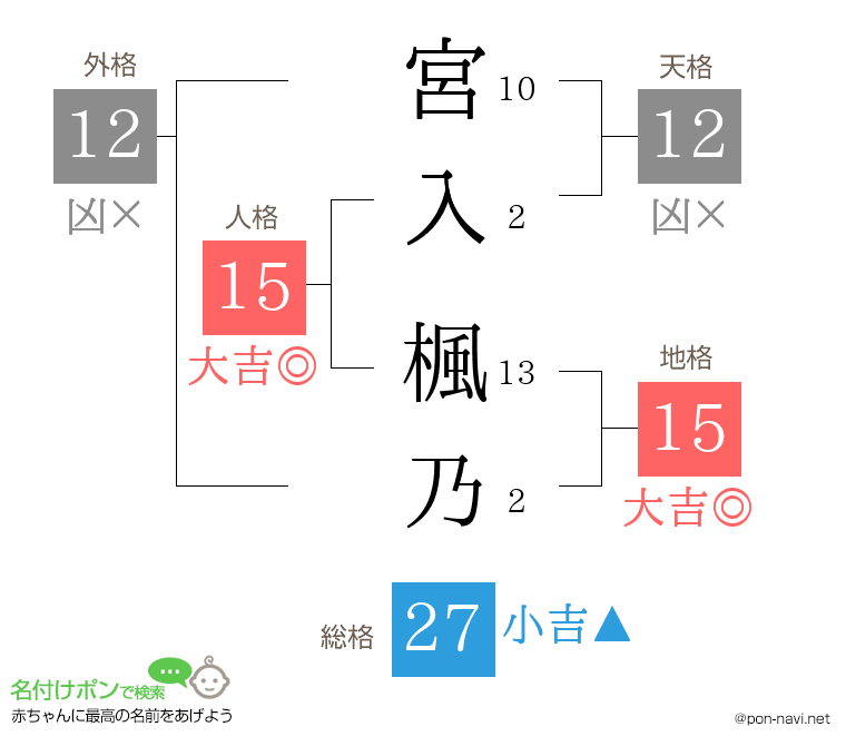 宮入 楓乃さんの姓名判断結果