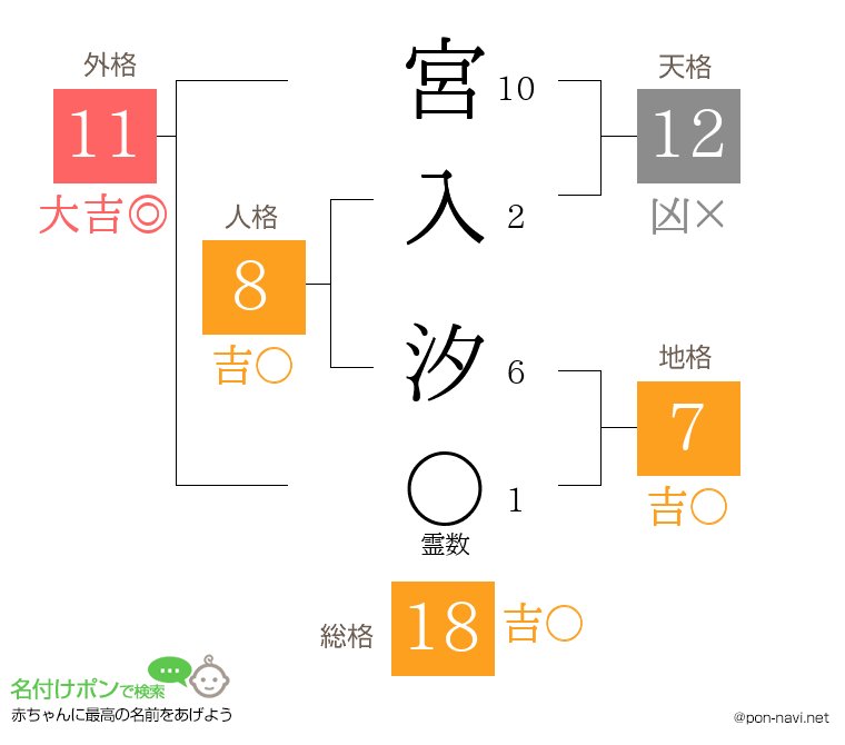 宮入 汐さんの姓名判断結果