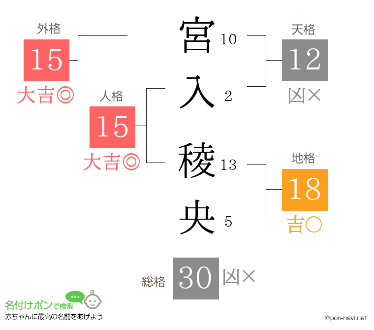 宮入 稜央さんの姓名判断結果