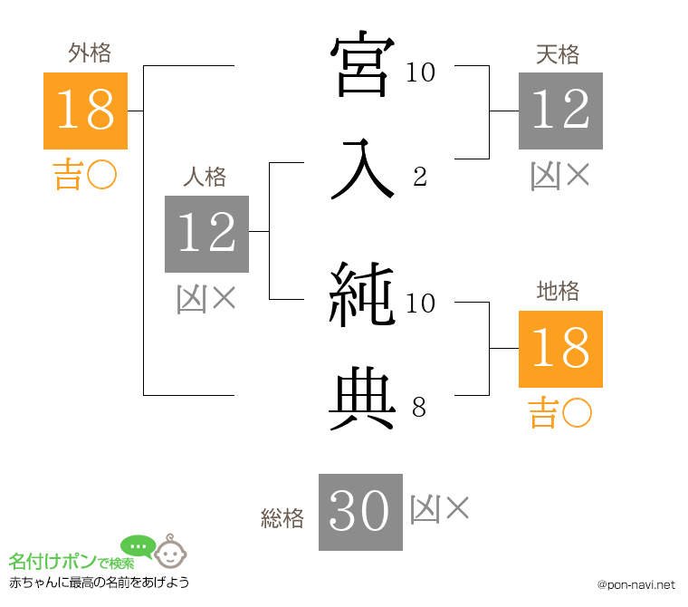 宮入 純典さんの姓名判断結果