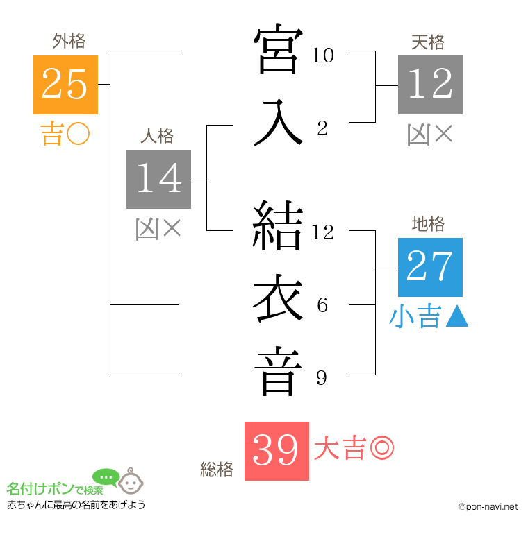 宮入 結衣音さんの姓名判断結果