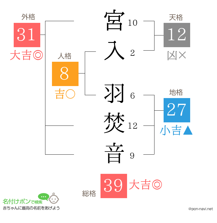 宮入 羽焚音さんの姓名判断結果