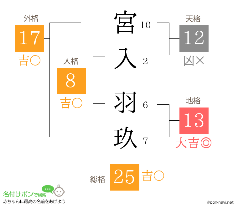 宮入 羽玖さんの姓名判断結果