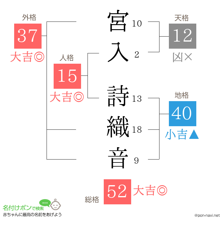 宮入 詩織音さんの姓名判断結果