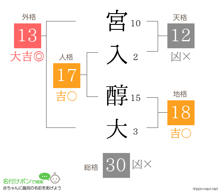 宮入 醇大さんの姓名判断結果