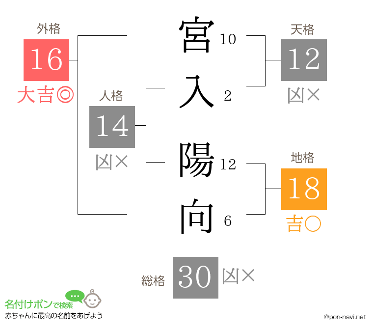 宮入 陽向さんの姓名判断結果