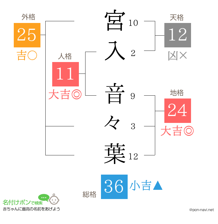 宮入 音々葉さんの姓名判断結果