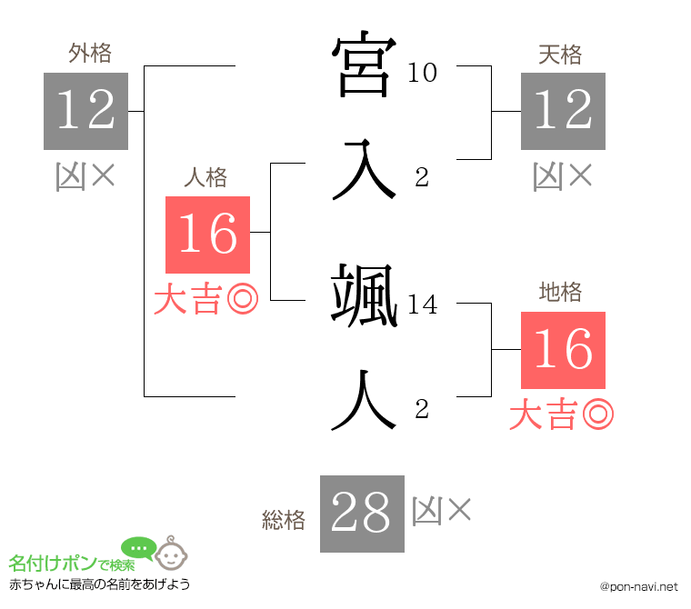 宮入 颯人さんの姓名判断結果