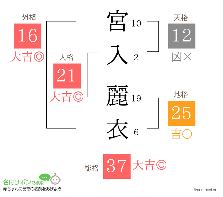 宮入 麗衣さんの姓名判断結果
