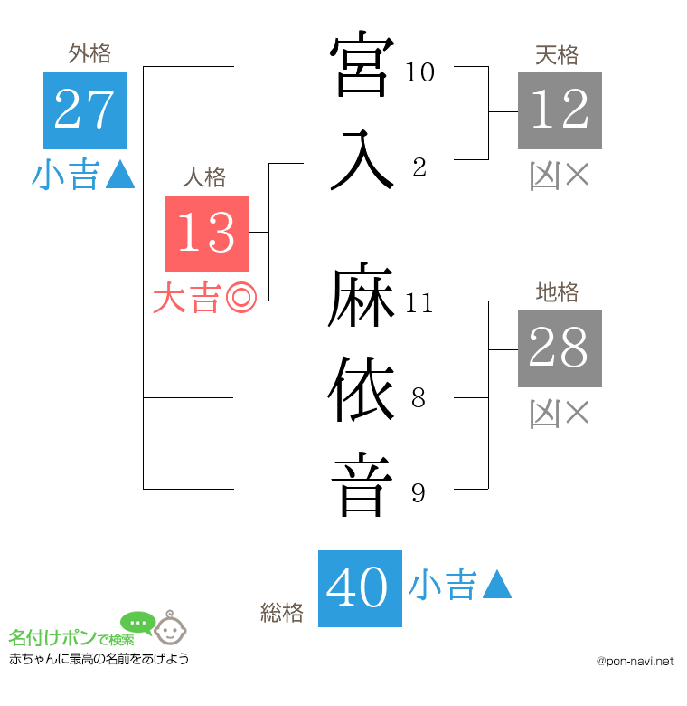 宮入 麻依音さんの姓名判断結果