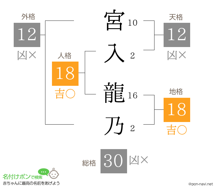 宮入 龍乃さんの姓名判断結果