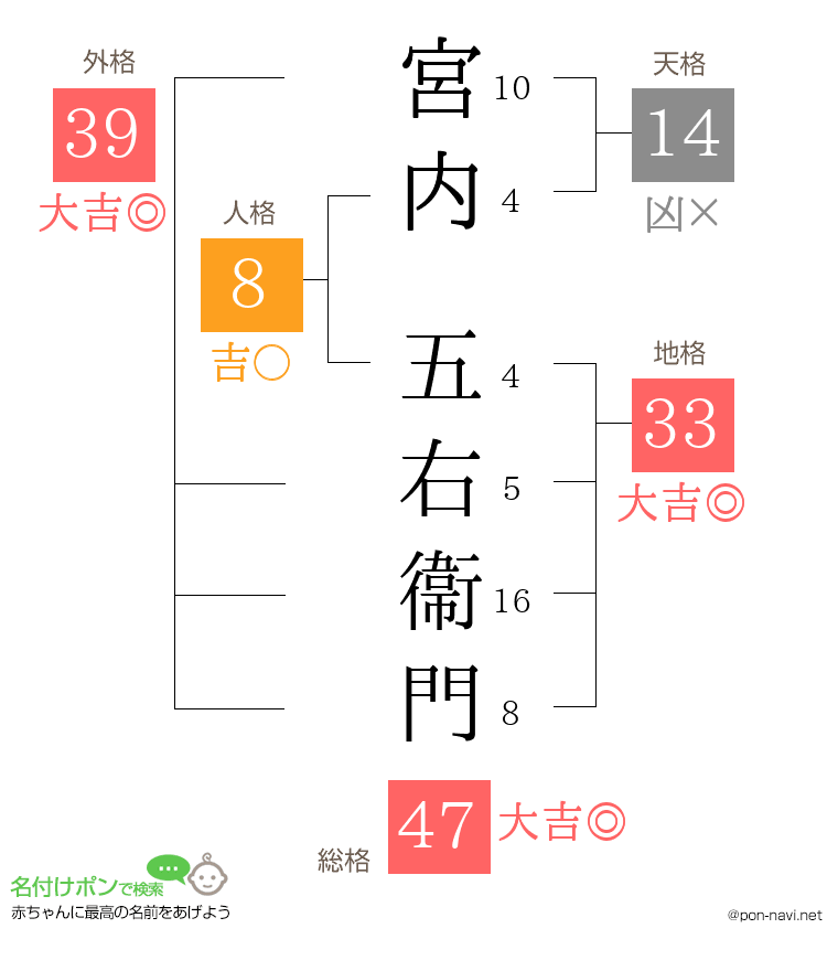 宮内 五右衞門さんの姓名判断結果