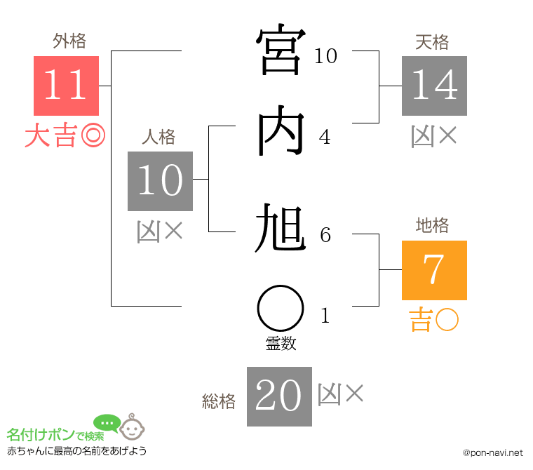 宮内 旭さんの姓名判断結果