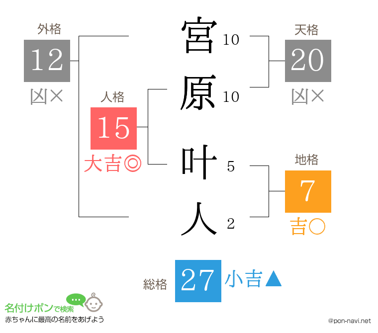 宮原 叶人さんの姓名判断結果