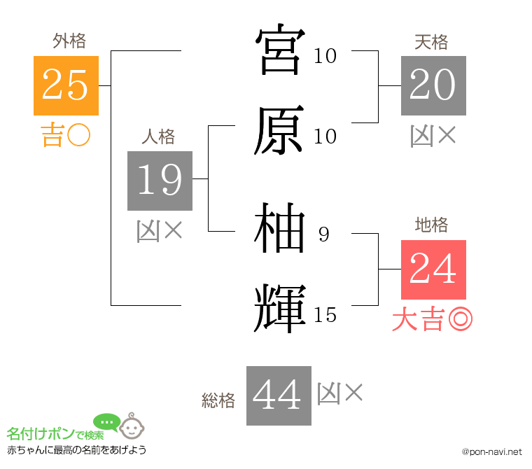 宮原 柚輝さんの姓名判断結果