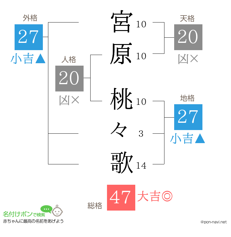 宮原 桃々歌さんの姓名判断結果