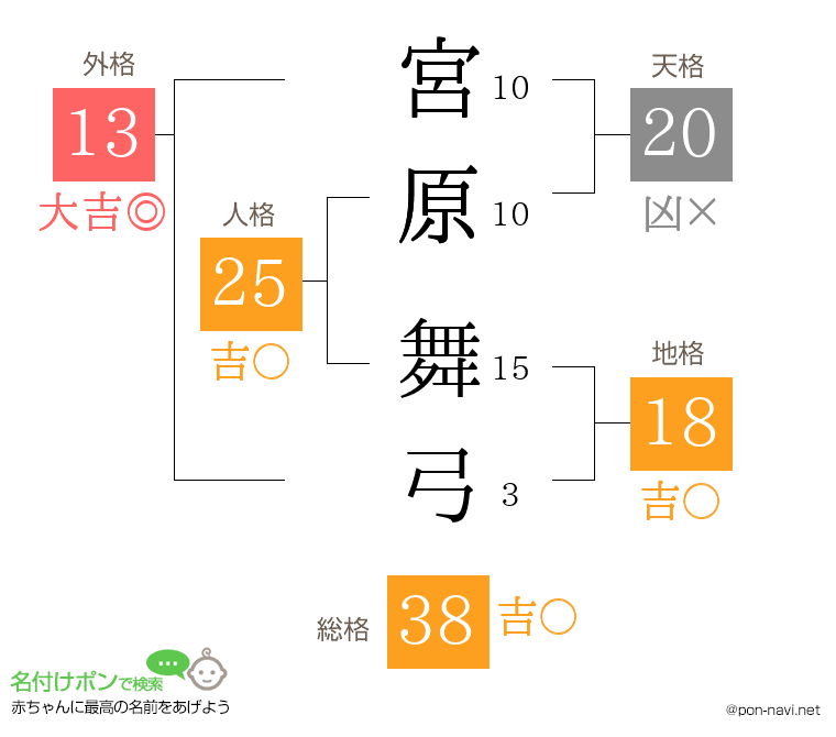 宮原 舞弓さんの姓名判断結果