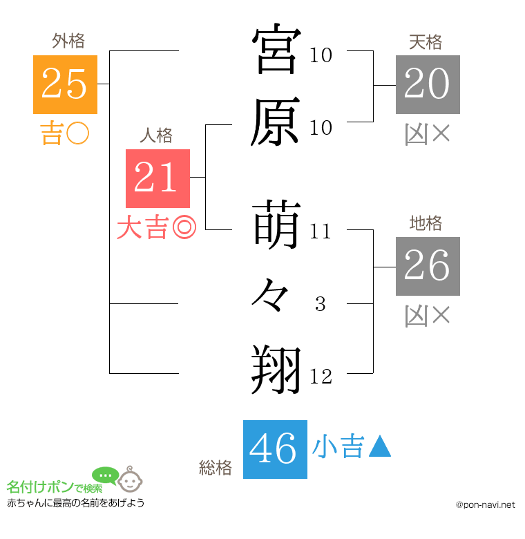 宮原 萌々翔さんの姓名判断結果