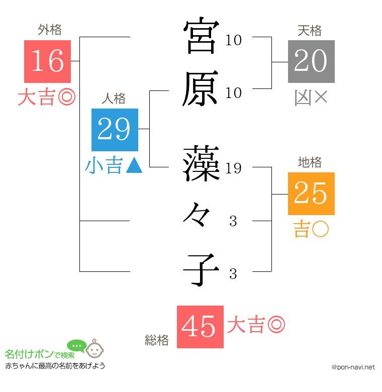 宮原 藻々子さんの姓名判断結果