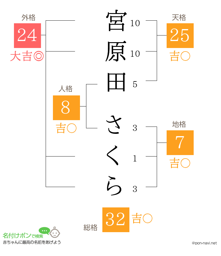 宮原田 さくらさんの姓名判断結果