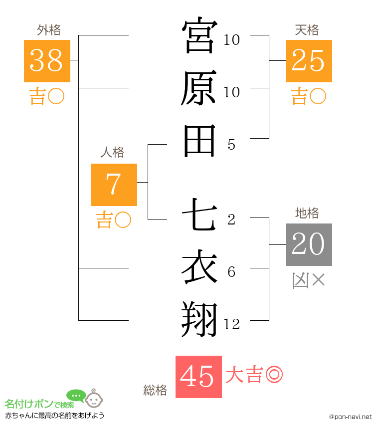 宮原田 七衣翔さんの姓名判断結果