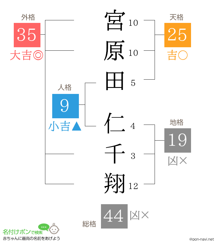 宮原田 仁千翔さんの姓名判断結果