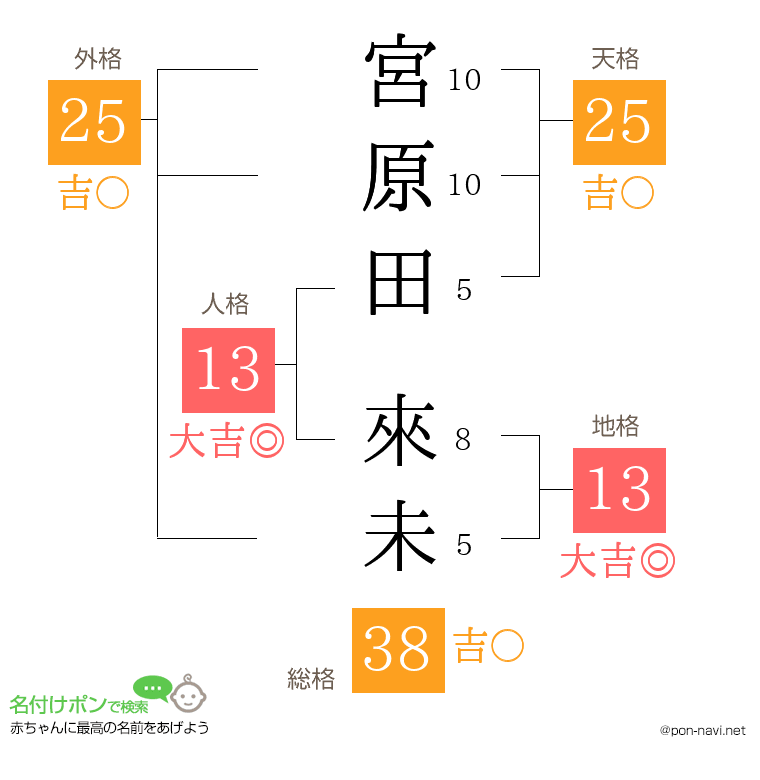宮原田 來未さんの姓名判断結果