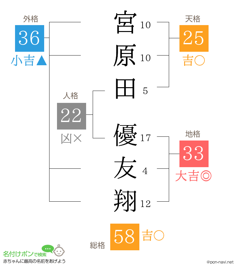 宮原田 優友翔さんの姓名判断結果
