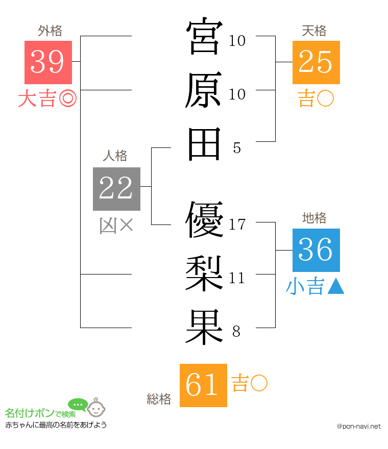 宮原田 優梨果さんの姓名判断結果