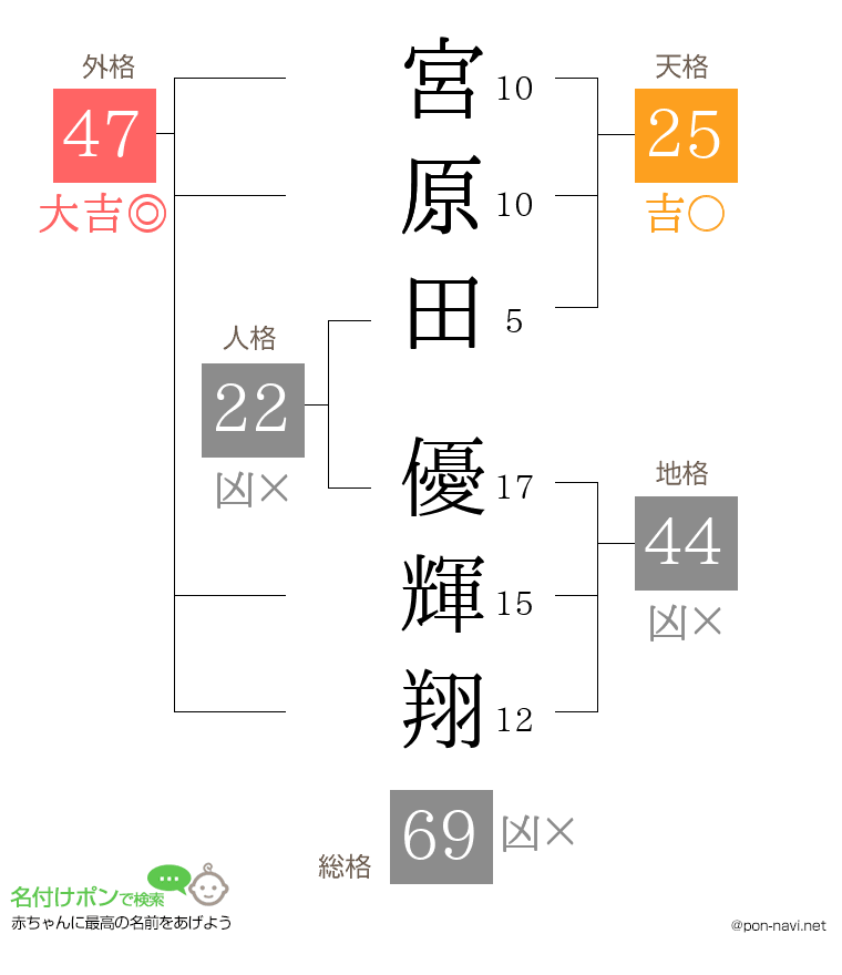 宮原田 優輝翔さんの姓名判断結果