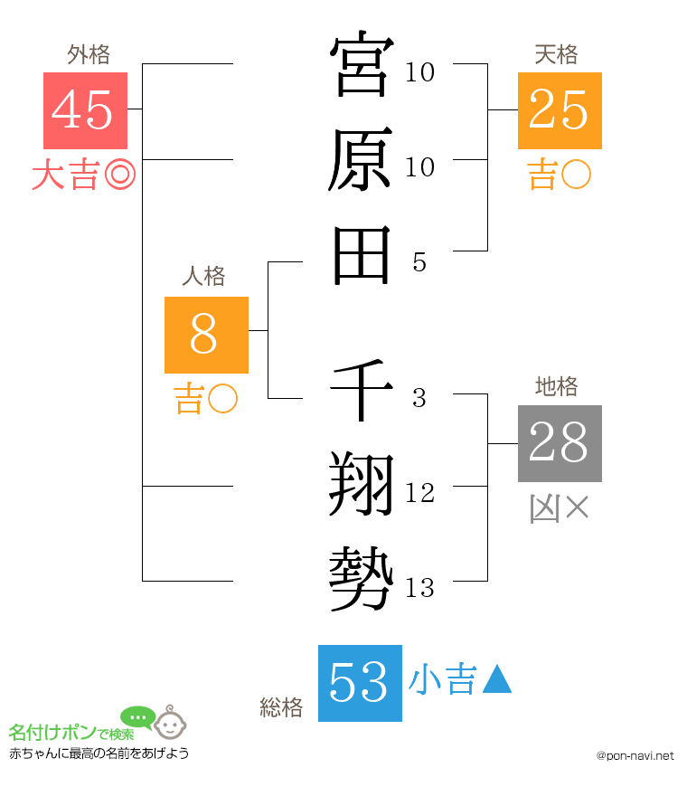 宮原田 千翔勢さんの姓名判断結果