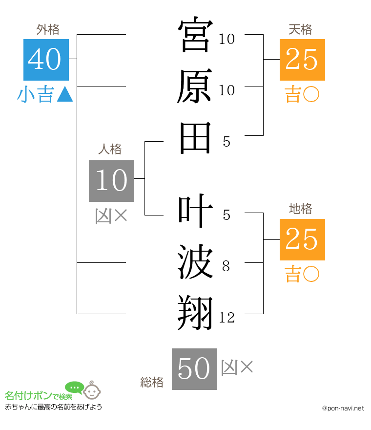 宮原田 叶波翔さんの姓名判断結果