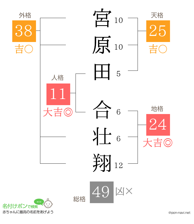 宮原田 合壮翔さんの姓名判断結果