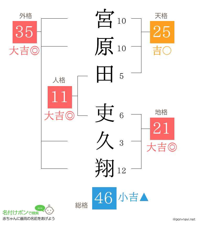 宮原田 吏久翔さんの姓名判断結果