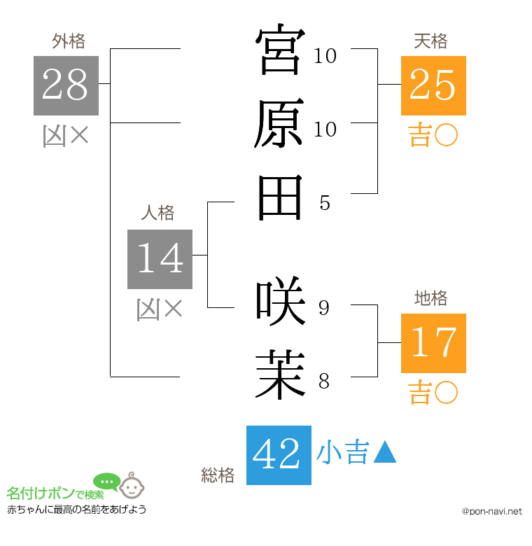 宮原田 咲茉さんの姓名判断結果