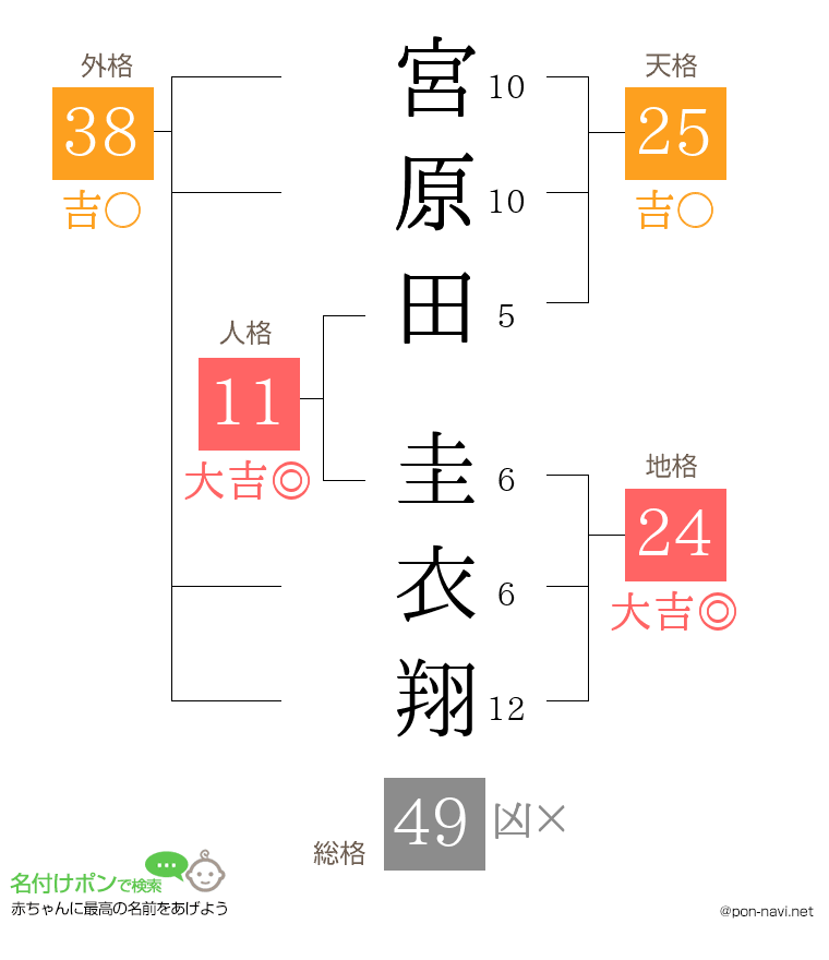 宮原田 圭衣翔さんの姓名判断結果