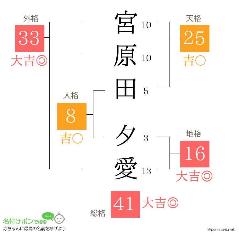 宮原田 夕愛さんの姓名判断結果