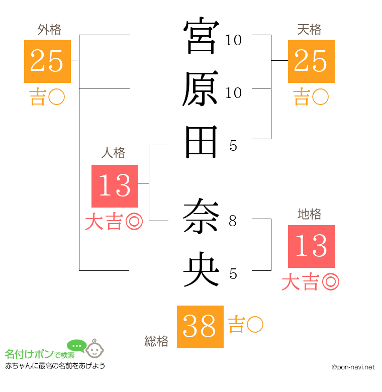 宮原田 奈央さんの姓名判断結果